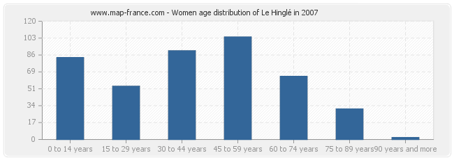 Women age distribution of Le Hinglé in 2007